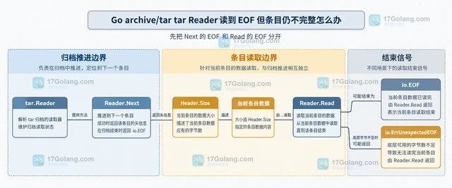 Go archive/tar tar Reader 读到 EOF 但条目仍不完整怎么办