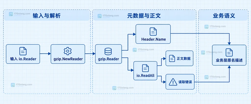 gzip Writer 根据 Header.Name 是否为空决定 FNAME 标志和名称字段的静态关系图