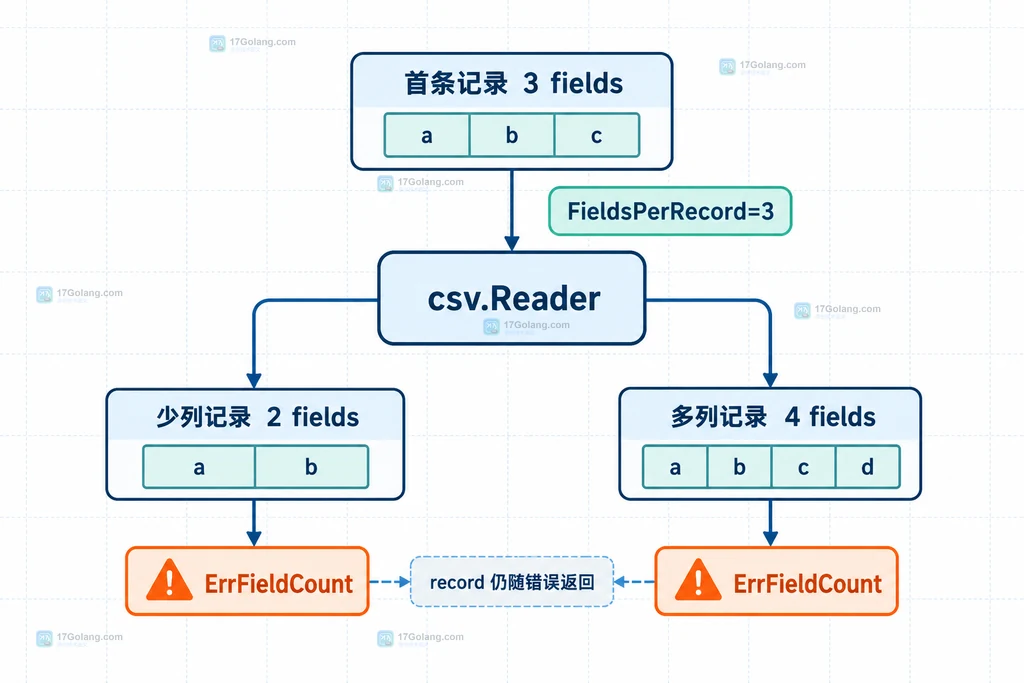 Go encoding/csv Reader 用首条记录建立 FieldsPerRecord 字段数基线并返回 ErrFieldCount 的结构说明图