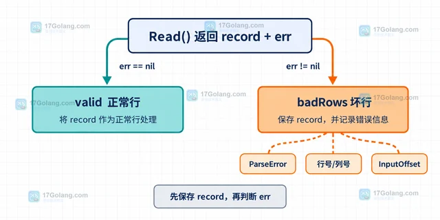 Go encoding/csv CSV 中字段数量不一致时怎样保留坏行