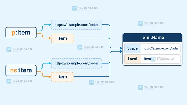 Go encoding/xml XML 命名空间前缀变化导致匹配失败怎么办