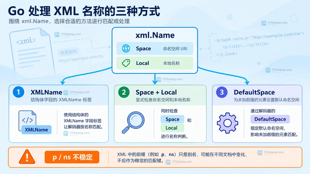 xml.Name 的 Space 和 Local 连接到 XMLName 标签、显式判断与 DefaultSpace 的关系图