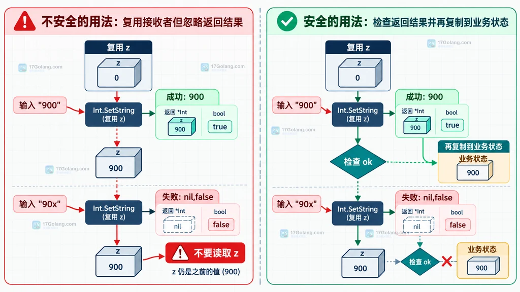复用 big.Int 时 SetString 成功和失败分支的安全处理对比结构图