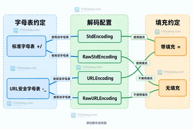 Go encoding/base64 RawURLEncoding 解码带等号时失败怎么办