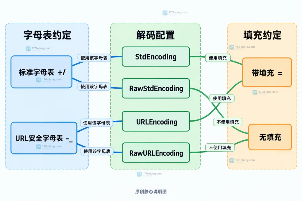 Base64字母表和填充配置的静态分组关系