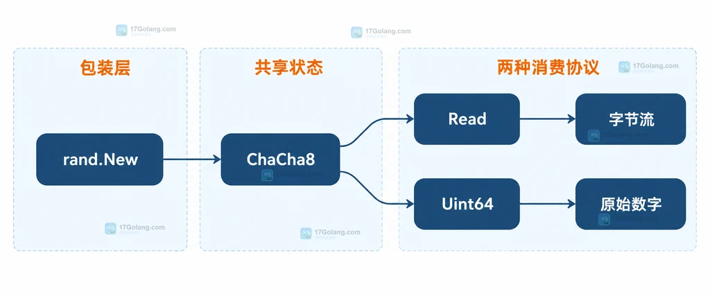 ChaCha8中Read与Uint64及Rand包装的消费边界结构图