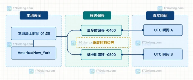Go time 夏令时重复时刻用 Date 构造结果不确定怎么办
