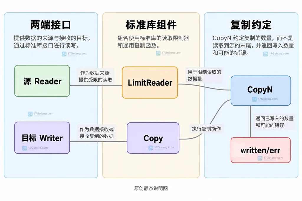 CopyN与限量读取、复制接口和返回值的静态依赖