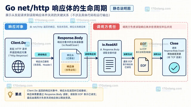 Go net/http 响应体未完全读取时关闭连接复用异常怎么办