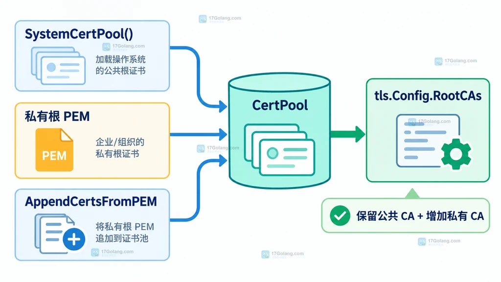 RoundTripper 成功响应、ErrSkipAltProtocol 回退与默认 Transport 处理的静态关系