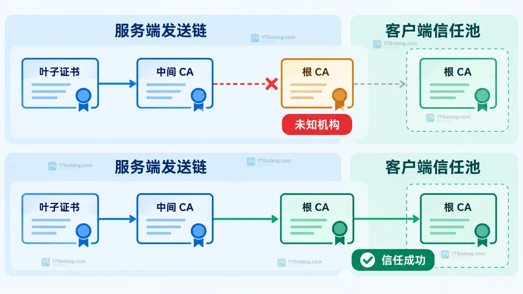 SystemCertPool、私有根证书 PEM 和 tls.Config.RootCAs 组成最终验证池