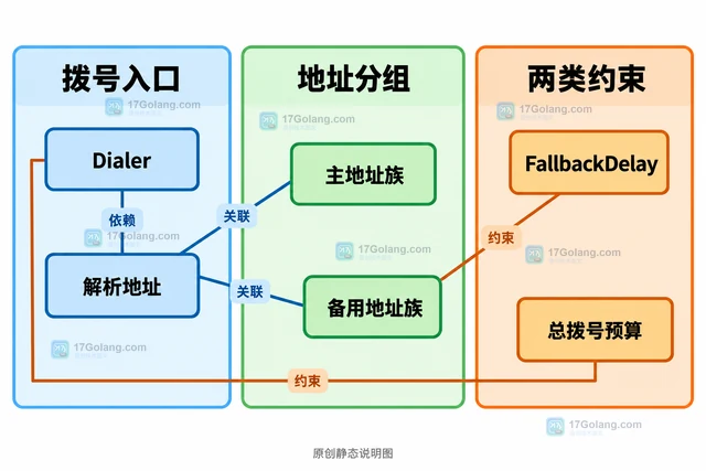 Go net IPv6 优先连接等待过长怎样判断来源