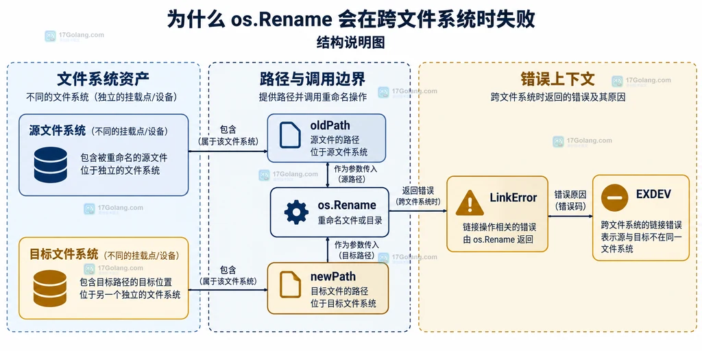 目标目录临时文件与复制替换关系的静态结构图
