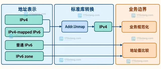 Go netip.Addr.Compare 怎样对 IPv4 和 IPv6 地址排序