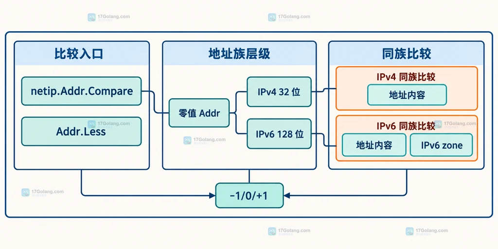 IPv6 zone、IPv4-mapped IPv6 与 Unmap 后地址表示的静态边界说明图