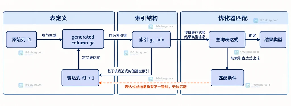 MySQL generated column 表达式、索引和查询匹配条件的静态结构说明图