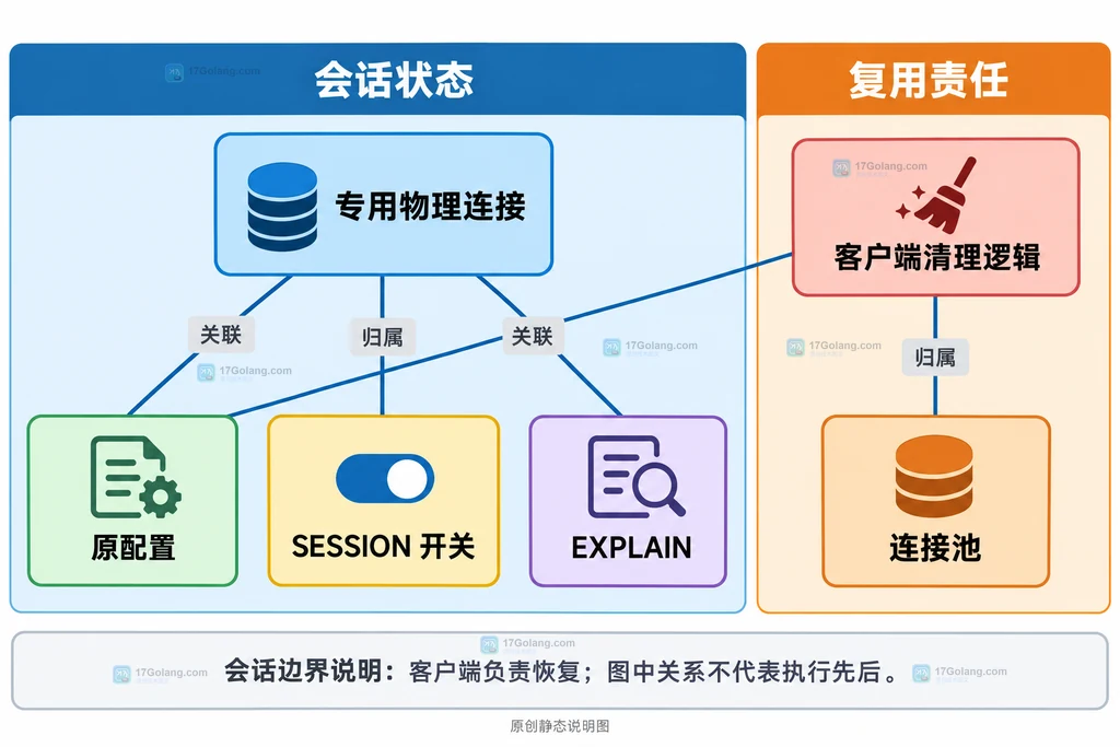 专用连接、保存配置和连接池复用边界的静态关系