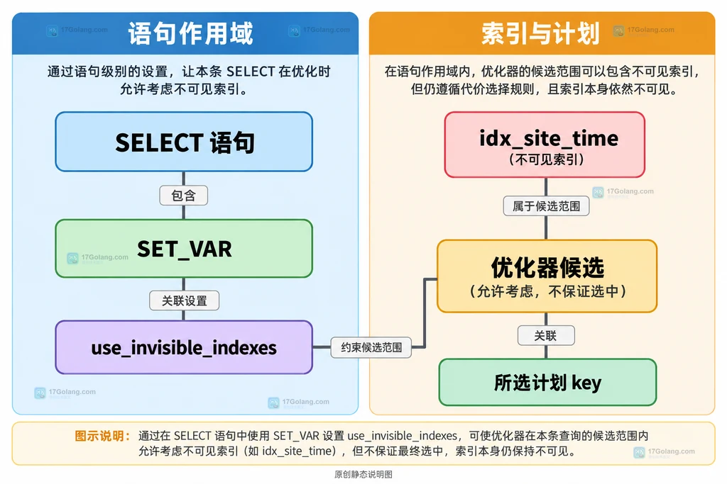 SET_VAR与不可见索引候选及计划选择的静态关系