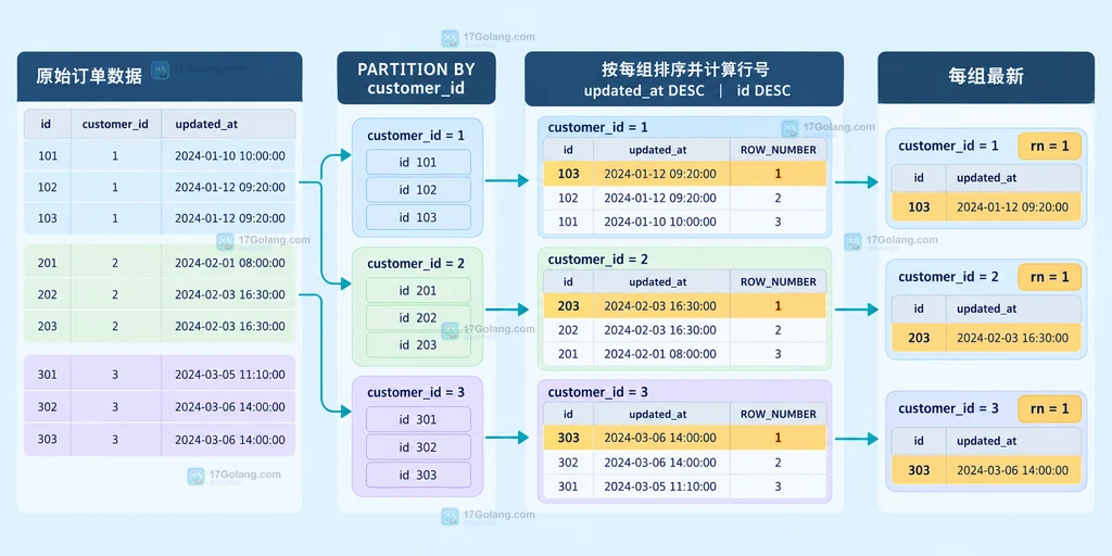 MySQL 用 PARTITION BY 划分客户分区并按更新时间和唯一键给订单行编号的结构说明图