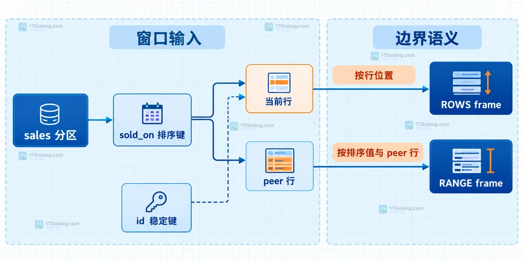 MySQL ROWS 按行位置与 RANGE 按排序值和 peer 行确定窗口帧的横向结构说明图