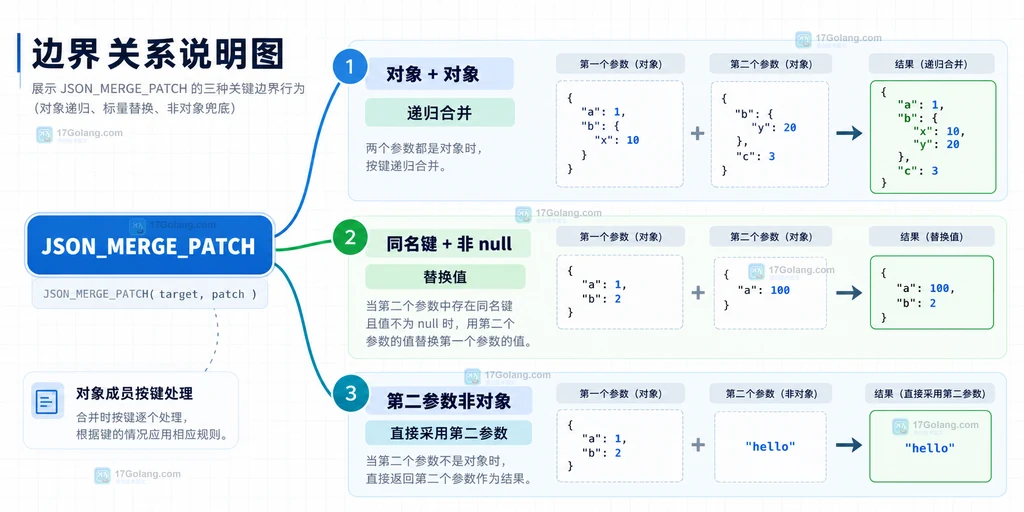 MySQL JSON_MERGE_PATCH 对象递归合并、非 null 替换与非对象回退边界说明图