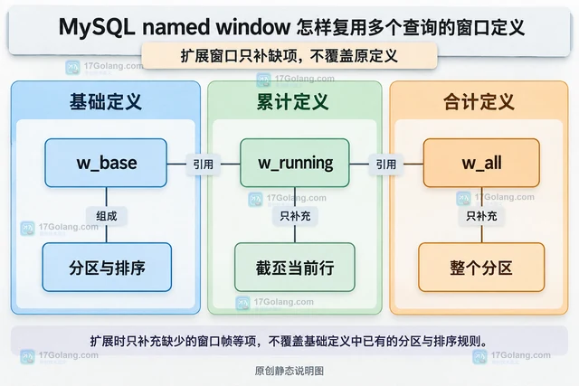 MySQL named window 怎样复用多个查询的窗口定义
