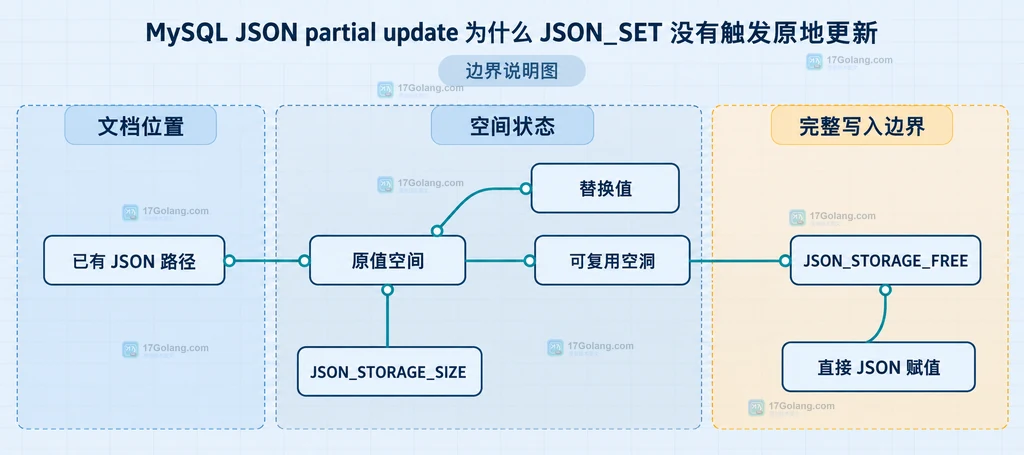 MySQL JSON_STORAGE_FREE、已有路径、新值大小与完整赋值边界的静态关系图