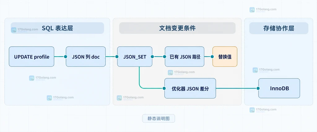 MySQL JSON_SET 部分更新候选条件与 InnoDB 存储协作的静态结构图