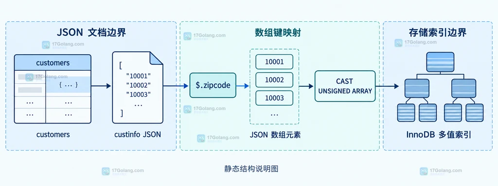 MEMBER OF、JSON_CONTAINS 和 JSON_OVERLAPS 与多值索引查询关系结构图
