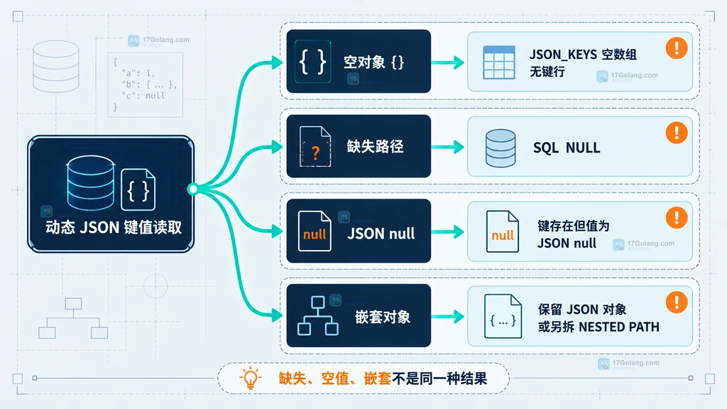 MySQL 动态 JSON 键的空对象、缺失路径、JSON null 和嵌套对象边界说明图