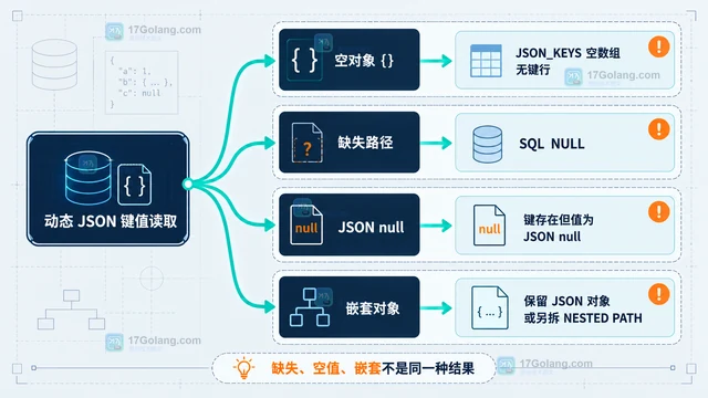 MySQL JSON_TABLE 结合 JSON_KEYS 读取动态对象键名