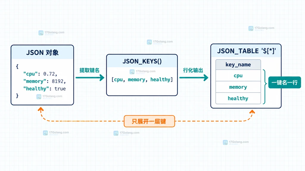 MySQL JSON_KEYS 输出动态键数组并由 JSON_TABLE 展开为键名行的结构说明图