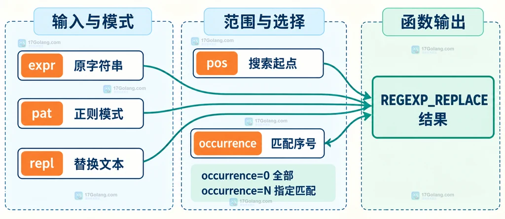 MySQL REGEXP_REPLACE 中 expr、pat、repl、pos 与 occurrence 的静态参数关系