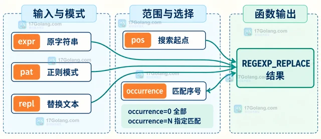 MySQL REGEXP_REPLACE 怎样只替换指定次数的文本