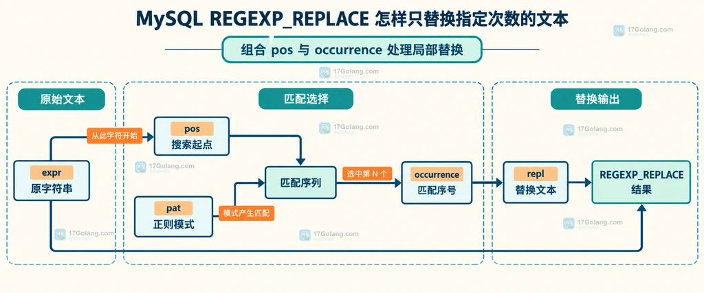 MySQL REGEXP_REPLACE 用 pos 划定搜索起点并用 occurrence 选择匹配序号的静态结构图