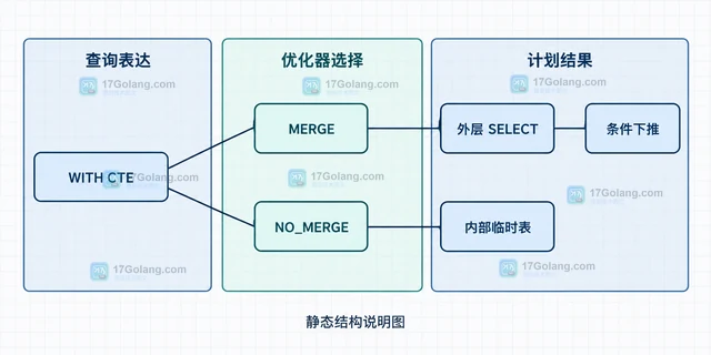 MySQL CTE 怎样用物化提示控制中间结果