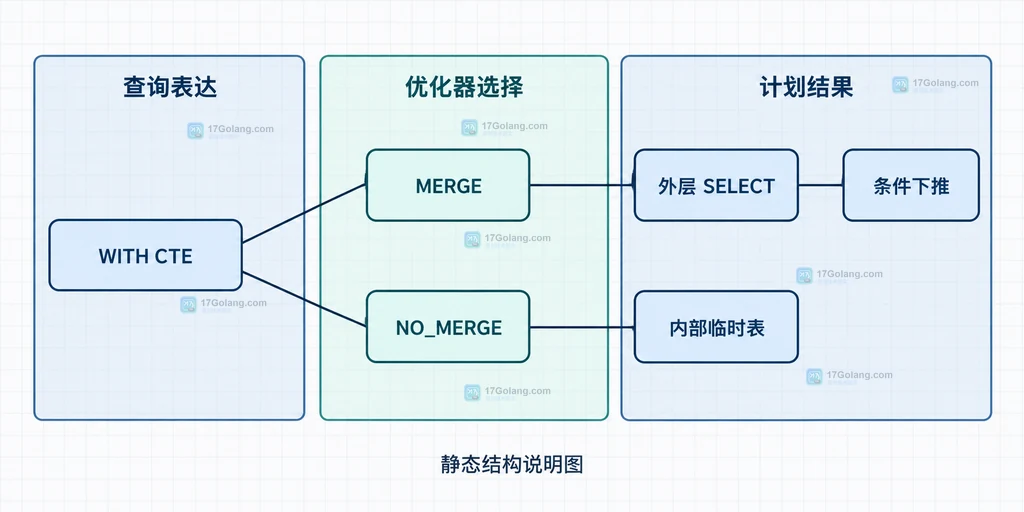 MySQL CTE 物化提示与 EXPLAIN 回归检查的静态关系图