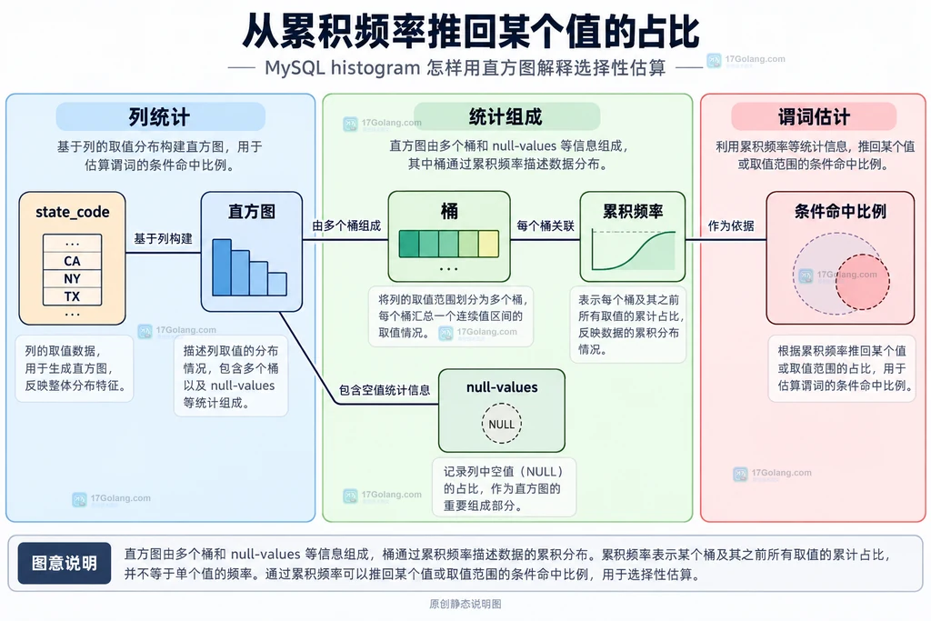 列直方图中桶、累积频率与谓词选择性之间的静态关系