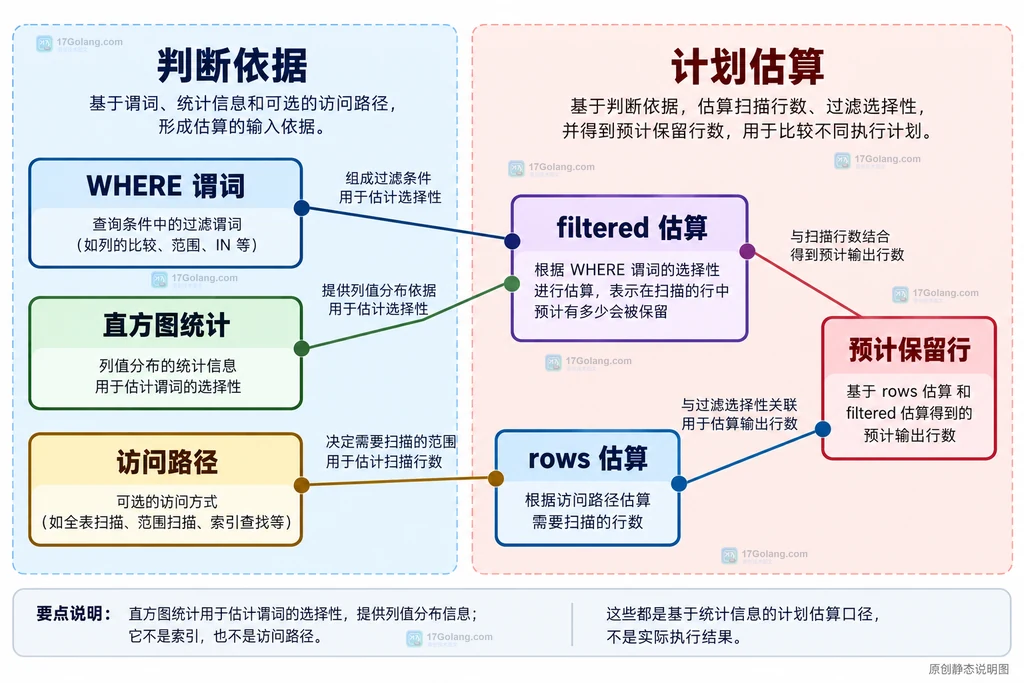 统计信息、访问路径、rows与filtered估算的静态关联