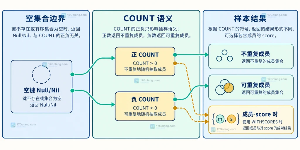Redis ZRANDMEMBER 正负 COUNT、重复样本和空集合返回边界关系说明图