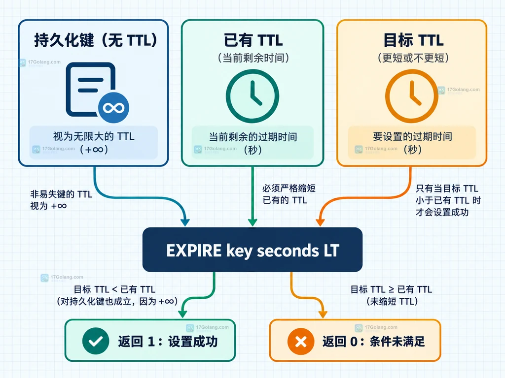 Redis EXPIRE LT 条件语义结构图,包含持久化键、已有 TTL、目标 TTL 和返回值