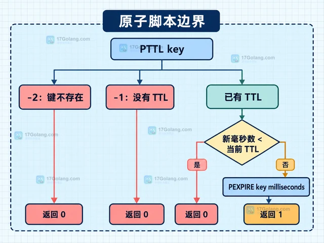 Redis EXPIRE 怎样只在已有 TTL 时缩短过期时间