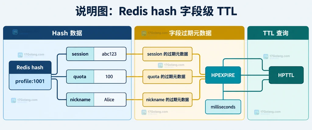 Redis HPEXPIRE hash 字段级 TTL 结构说明图,展示 profile:1001、session 字段和 HPTTL 毫秒查询关系