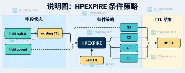 Redis HPEXPIRE 怎样给 hash 单个字段设置毫秒过期