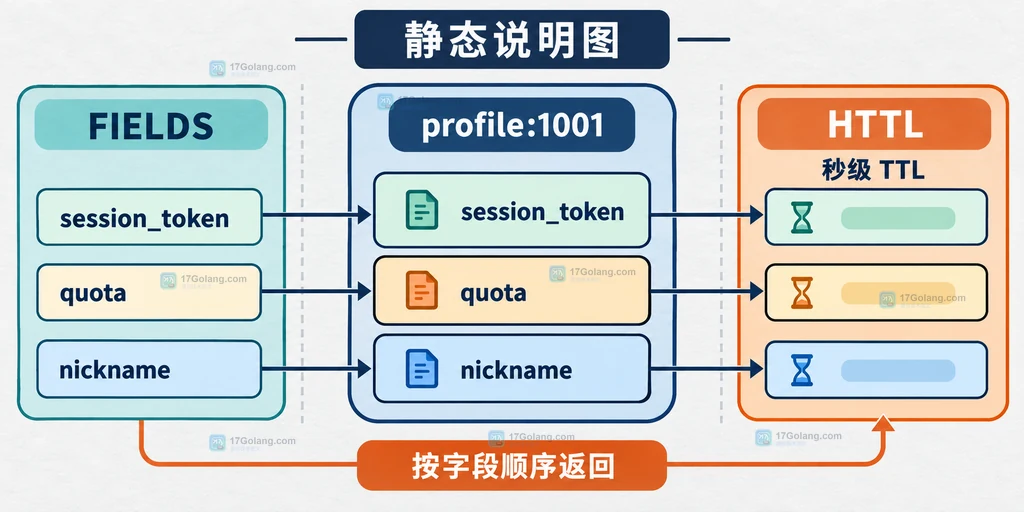 Redis HTTL 按 hash 字段顺序查询剩余秒数的静态结构说明图