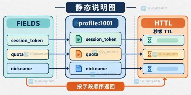Redis HTTL 怎样查询 hash 字段剩余时间