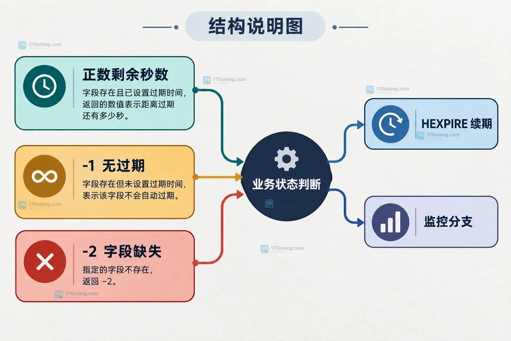 Redis HTTL 正数、-1 和 -2 三种字段状态的静态关系图