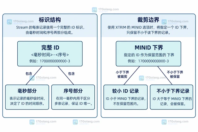 Redis XTRIM 怎样按 MINID 保留指定范围的 Stream