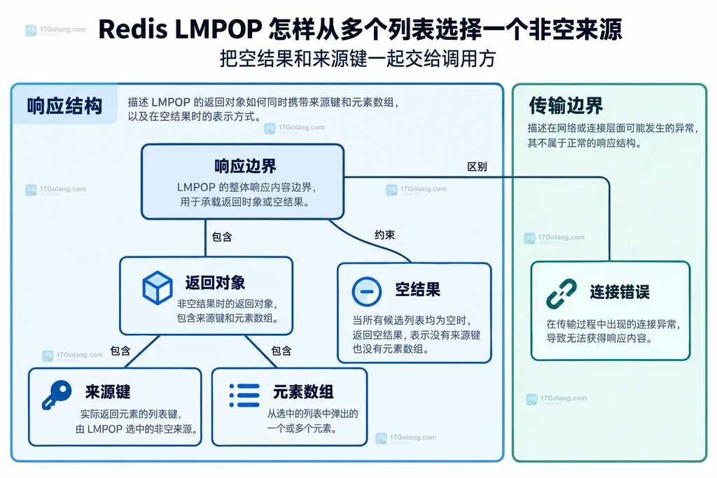 LMPOP返回对象、空结果与连接错误的静态边界