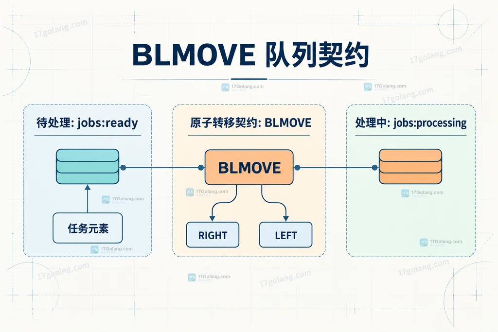 Redis 处理中列表、业务确认、租约记录和超时回收之间的静态关系图